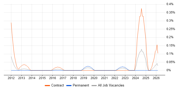 Cloud Network Engineer job vacancy trend in Leeds