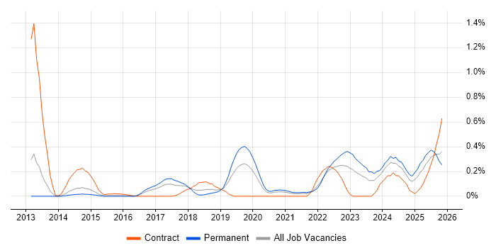Cloud Operations job vacancy trend in Leeds