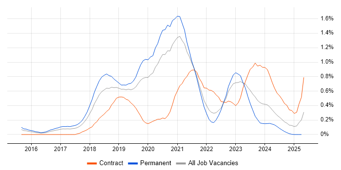 Job vacancy trend for Cloud Platform Engineer in Leeds