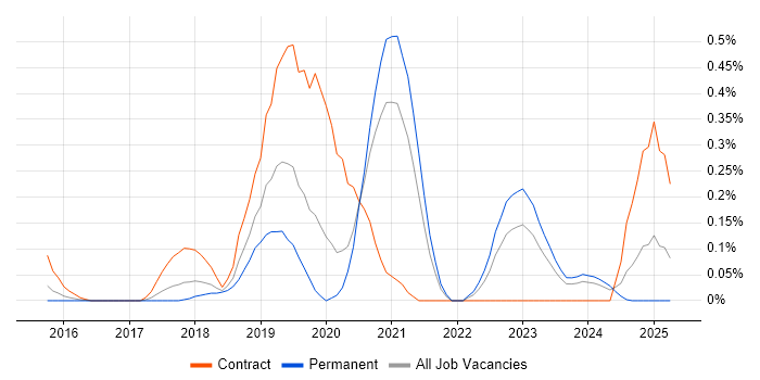 Job vacancy trend for Cloud Security Architect in Leeds