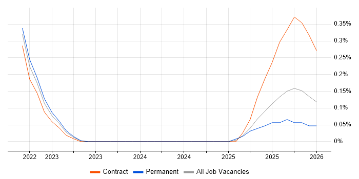 Cloud Security Posture job vacancy trend in Leeds