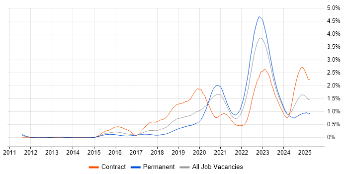 Job vacancy trend for Cloud Security in Leeds