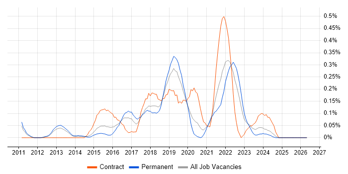 Cloud Solutions Architect job vacancy trend in Leeds