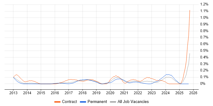 Cloud Specialist job vacancy trend in Leeds Cloud Specialist job vacancy trend in Leeds
