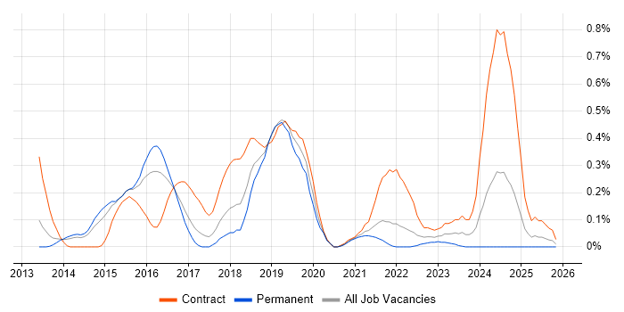 Cloudera job vacancy trend in Leeds