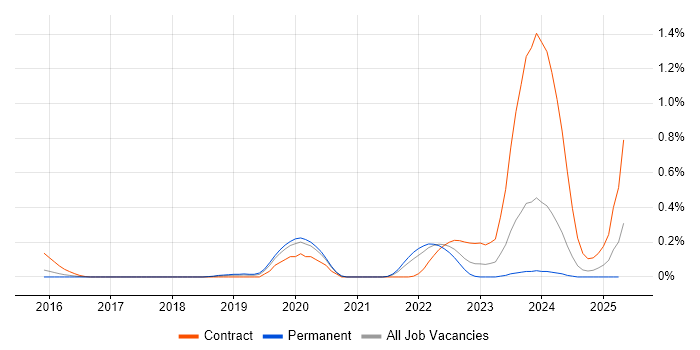 Job vacancy trend for Cloudflare in Leeds