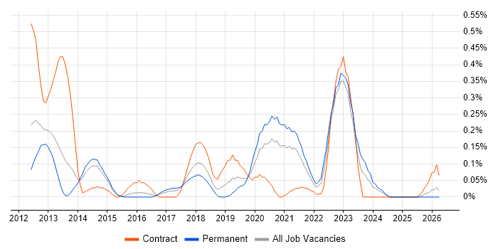 CloudFront job vacancy trend in Leeds