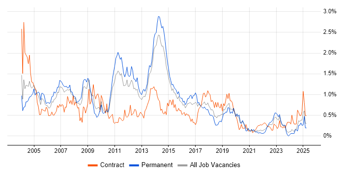 Job vacancy trend for Clustering in Leeds Job vacancy trend for Clustering in Leeds