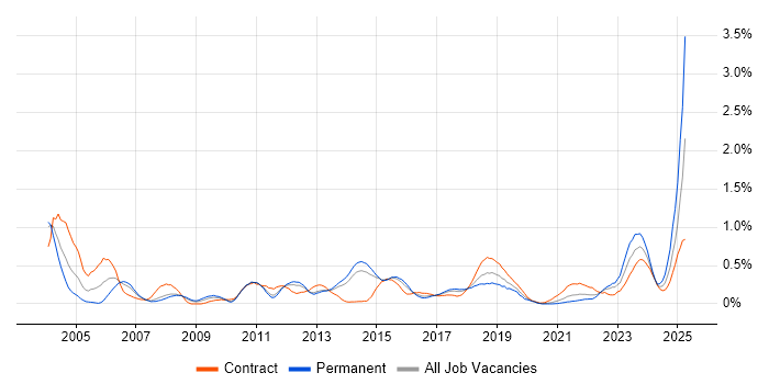 Job vacancy trend for CMDB in Leeds