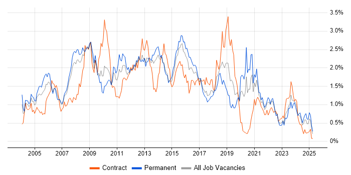 Job vacancy trend for CMS in Leeds