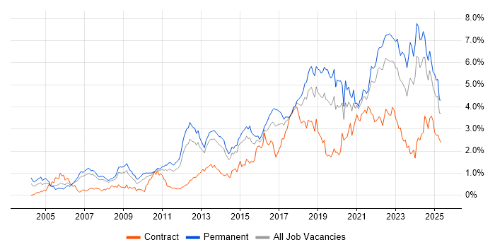 Job vacancy trend for Coaching in Leeds Job vacancy trend for Coaching in Leeds