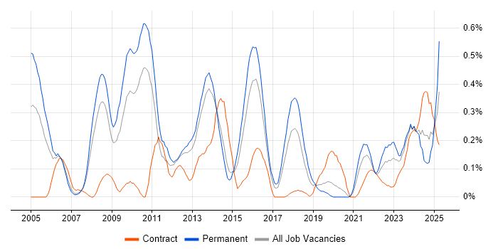 Job vacancy trend for COBIT in Leeds