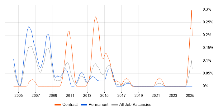 Job vacancy trend for COBOL Developer in Leeds