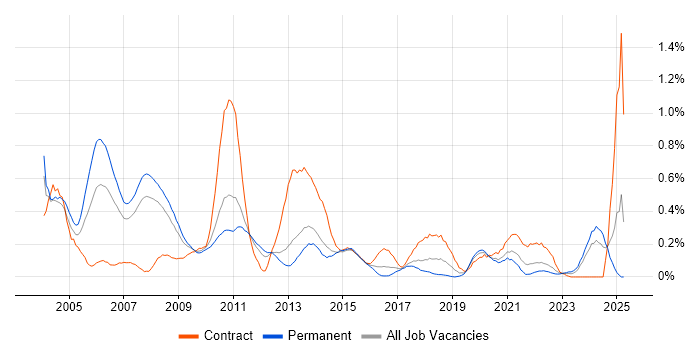 Job vacancy trend for COBOL in Leeds