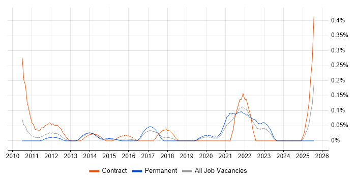Job vacancy trend for Code Coverage in Leeds