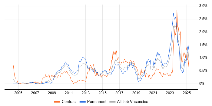Job vacancy trend for Code Quality in Leeds Job vacancy trend for Code Quality in Leeds
