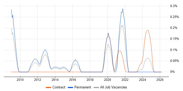 Cognizant job vacancy trend in Leeds