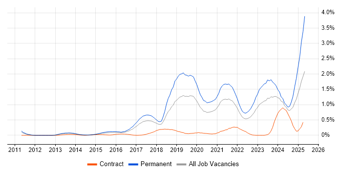 Job vacancy trend for Collaborative Culture in Leeds