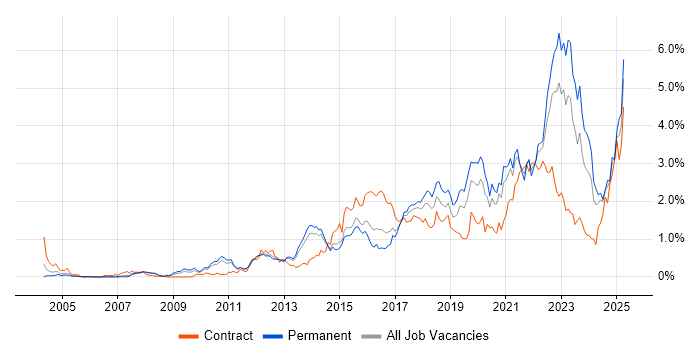 Job vacancy trend for Collaborative Working in Leeds Job vacancy trend for Collaborative Working in Leeds