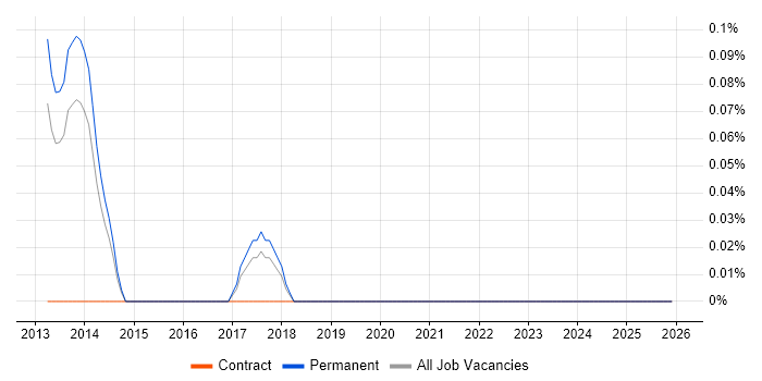 Collateral Management job vacancy trend in Leeds