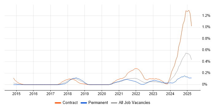 Job vacancy trend for Collibra in Leeds