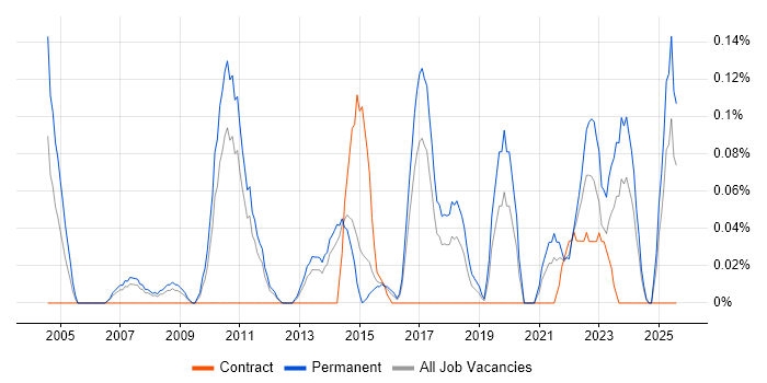 Job vacancy trend for Commercial Analyst in Leeds