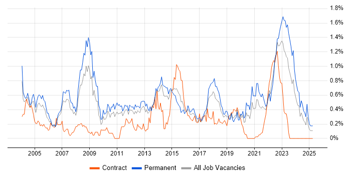 Job vacancy trend for Commercial Awareness in Leeds Job vacancy trend for Commercial Awareness in Leeds