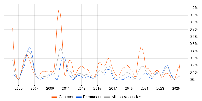 Job vacancy trend for Commercial Manager in Leeds Job vacancy trend for Commercial Manager in Leeds