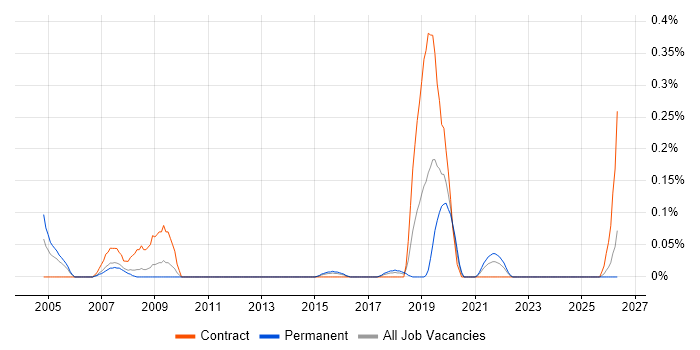 Communications Specialist job vacancy trend in Leeds