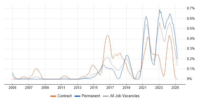 Job vacancy trend for Community of Practice in Leeds Job vacancy trend for Community of Practice in Leeds