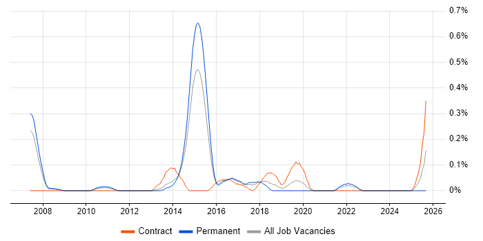 Compatibility Testing job vacancy trend in Leeds