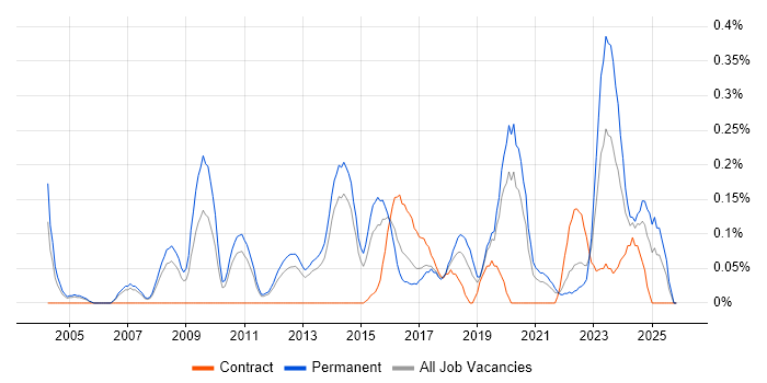 Competitor Analysis job vacancy trend in Leeds