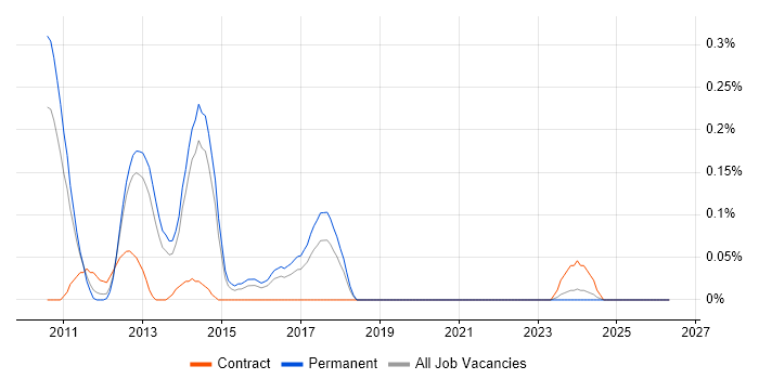 Complex Event Processing job vacancy trend in Leeds