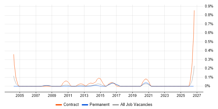 Compliance Consultant job vacancy trend in Leeds