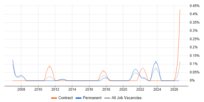 Compliance Officer job vacancy trend in Leeds