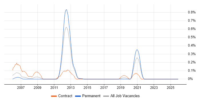 Component Testing job vacancy trend in Leeds