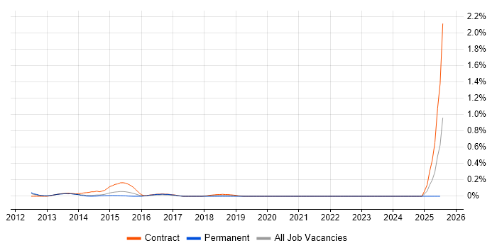 Job vacancy trend for Computacenter in Leeds