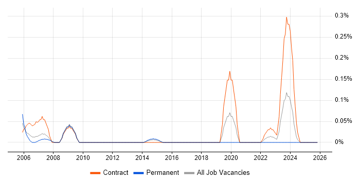Computer Engineer job vacancy trend in Leeds