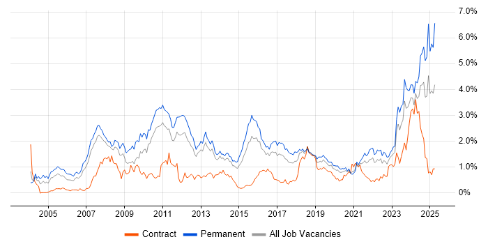 Job vacancy trend for Computer Science in Leeds Job vacancy trend for Computer Science in Leeds