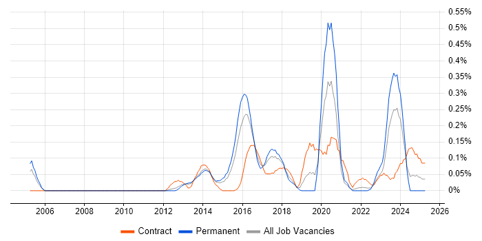 Job vacancy trend for Conceptual Models in Leeds