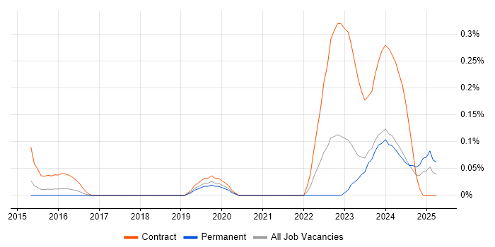 Job vacancy trend for Concur in Leeds Job vacancy trend for Concur in Leeds