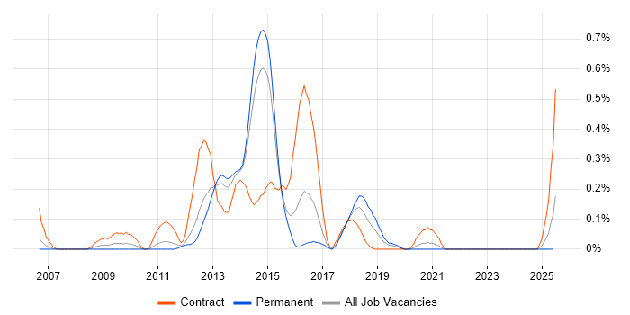 Job vacancy trend for Concurrent Programming in Leeds