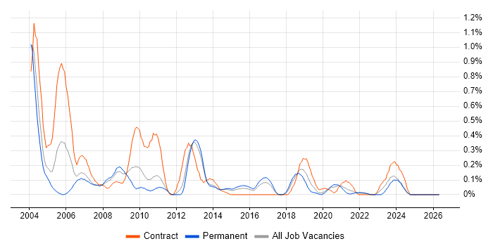 Configuration Analyst job vacancy trend in Leeds