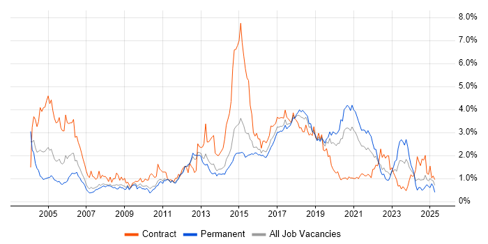 Job vacancy trend for Configuration Management in Leeds