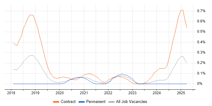 Job vacancy trend for Confluent in Leeds