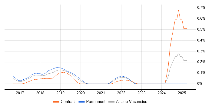 Job vacancy trend for Consul in Leeds