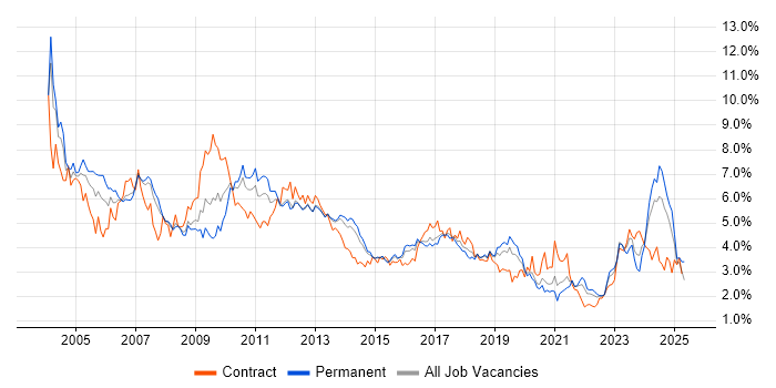 Job vacancy trend for Consultant in Leeds