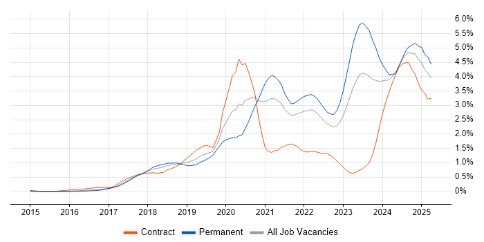 Job vacancy trend for Containerisation in Leeds Job vacancy trend for Containerisation in Leeds