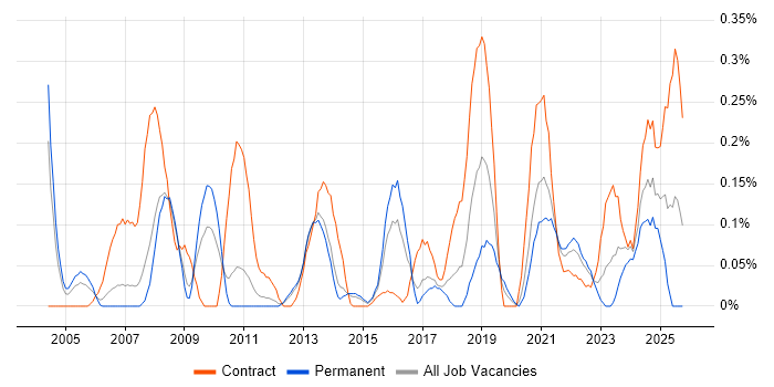 Content Development job vacancy trend in Leeds