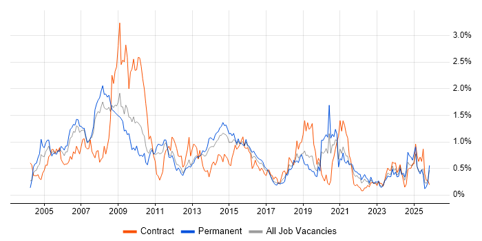 Content Management job vacancy trend in Leeds